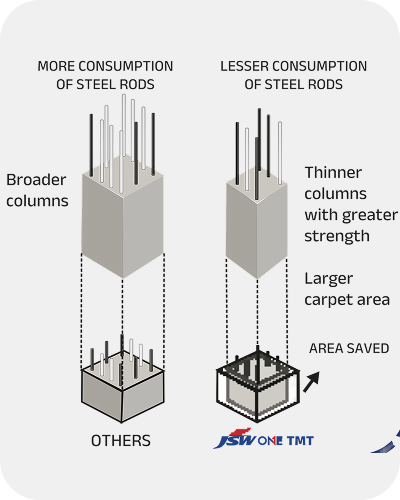 Material Saving